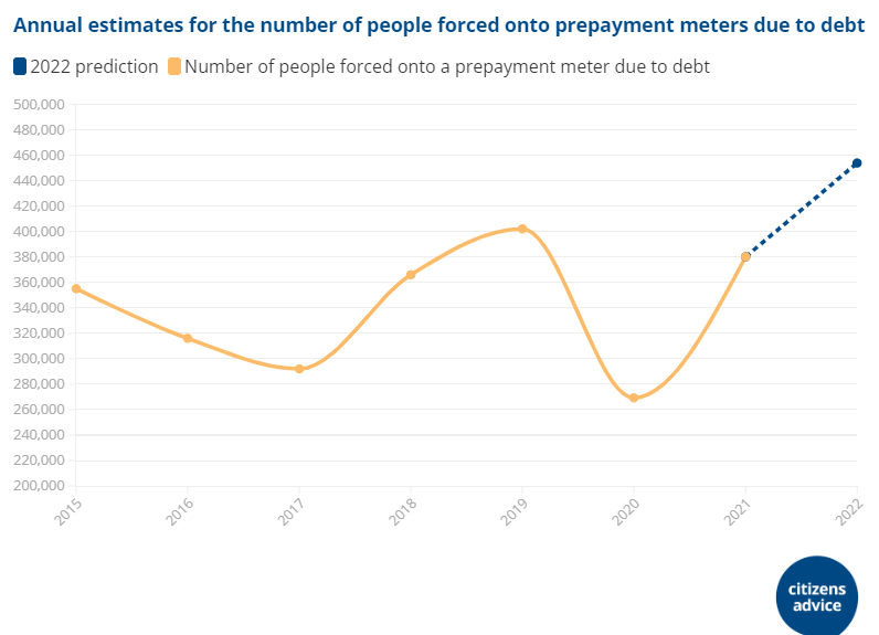 People moved on to prepayment meters (graph)
