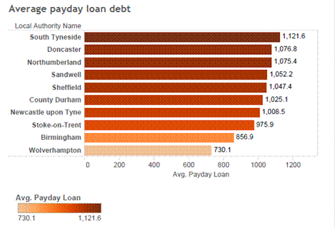 Chart showing average payday loan debt