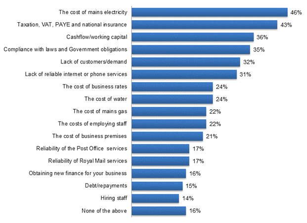 chart of small businesses concerns