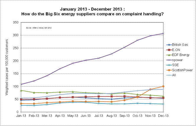 Graph showing energy complaints 2013