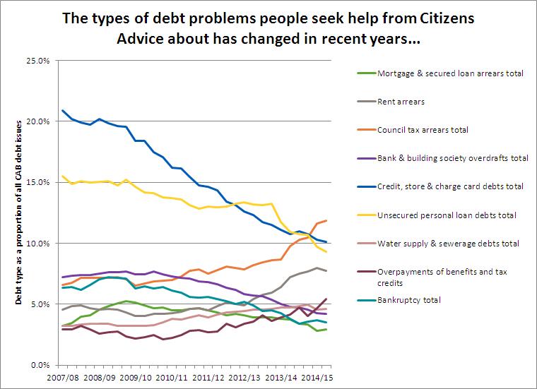 Debt type graph