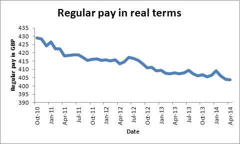 Graph showing regular pay in real terms