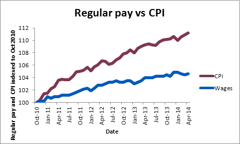 Graph showing regular pay vs CPI