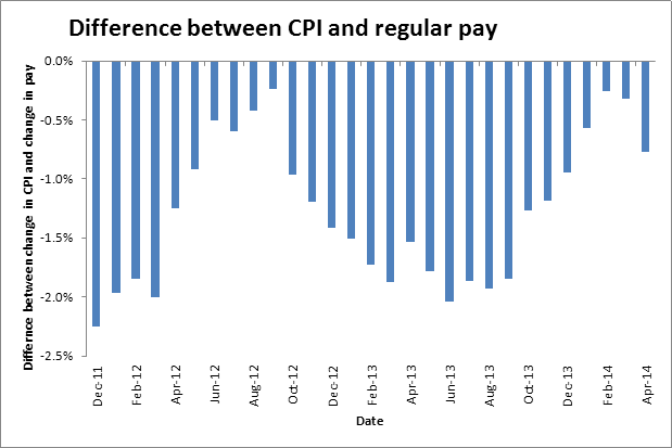 Graph showing difference between CPI and regular pay