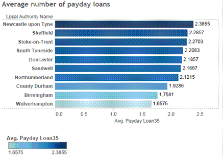 Chart showing average number of payday loans