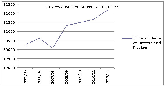 Volunteers rise over time