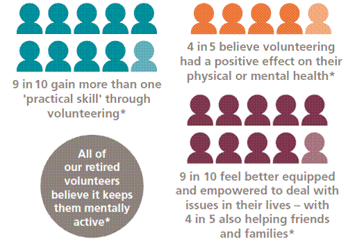 Social value of volunteering