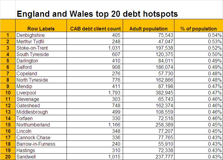 Top 20 debt hotspots