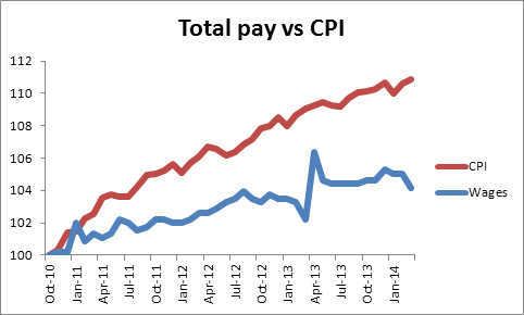 Graph showing wages vs CPI