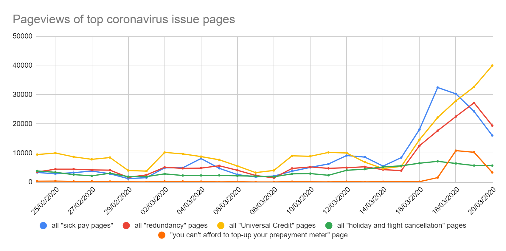 Pageviews of top coronavirus issues pages