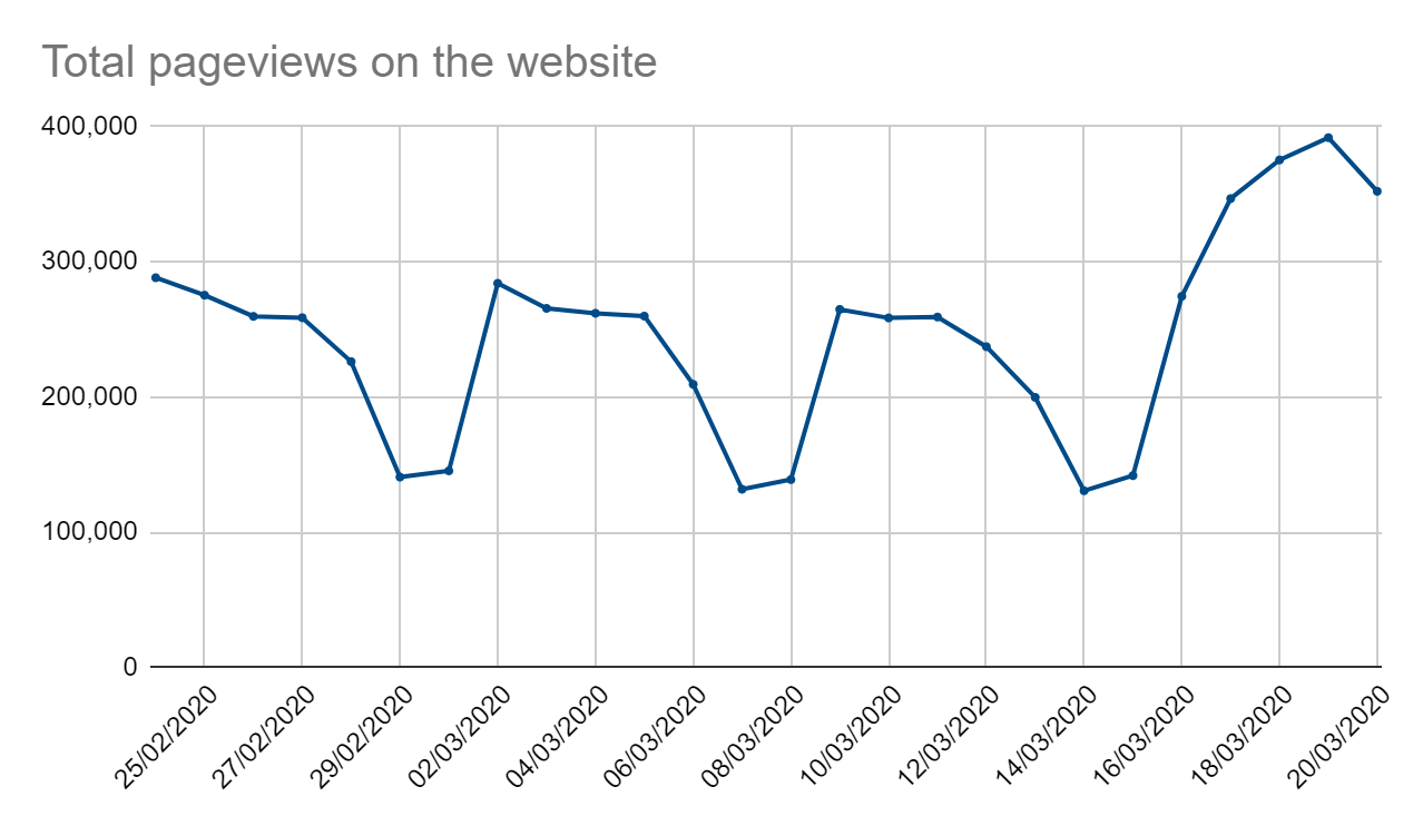 Total pageviews on the website